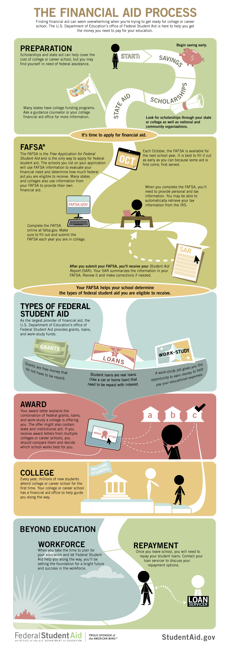 Default On Private Student Loans	Informational