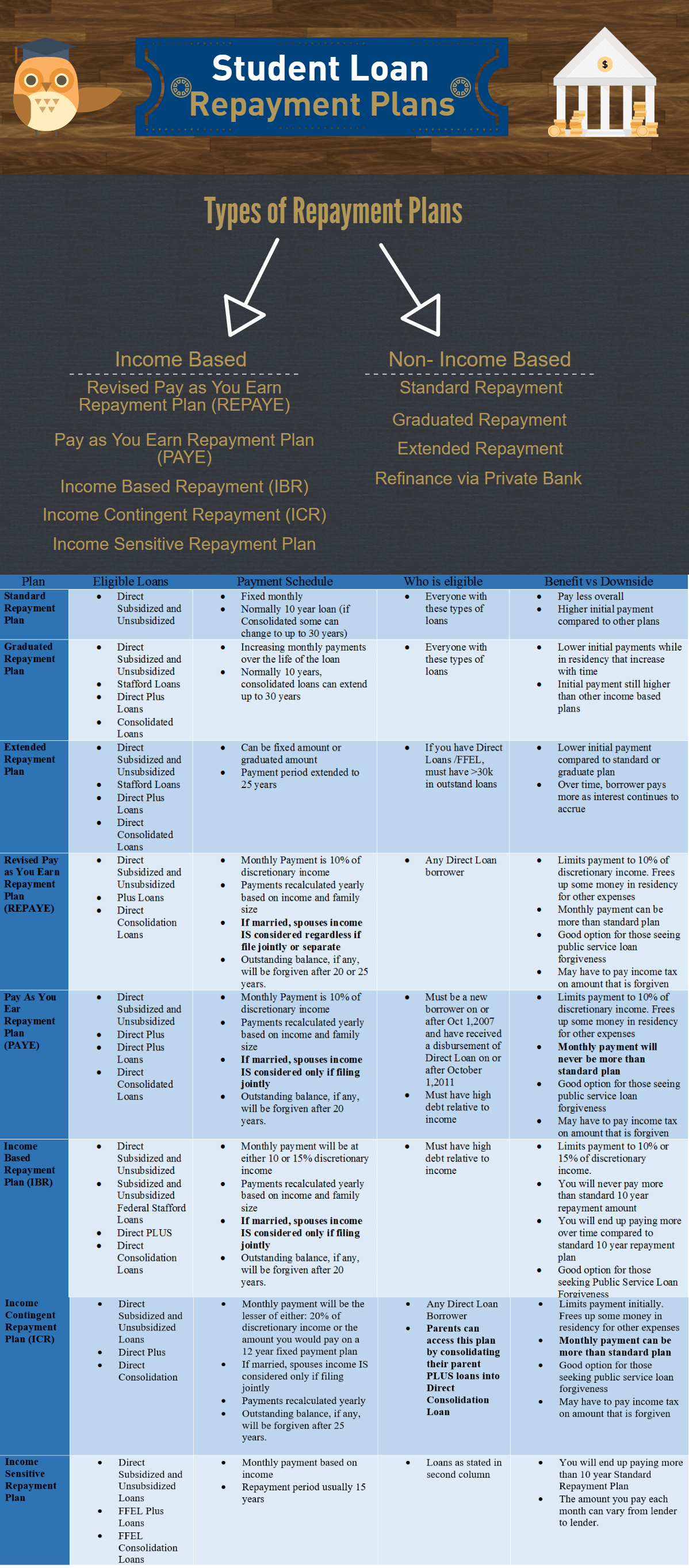 Student Loan Repayment Options