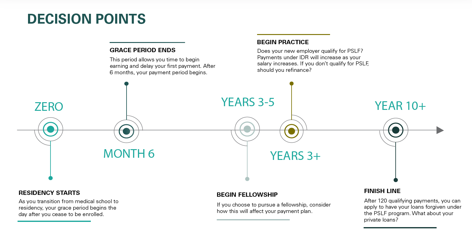 Student Loan Repayment Options