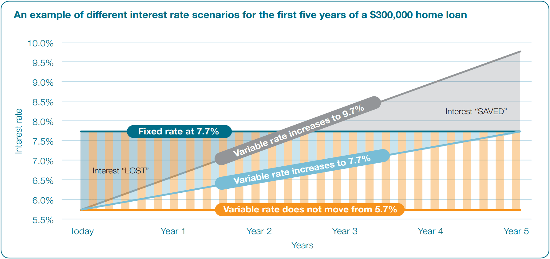 Fixed-rate Loan